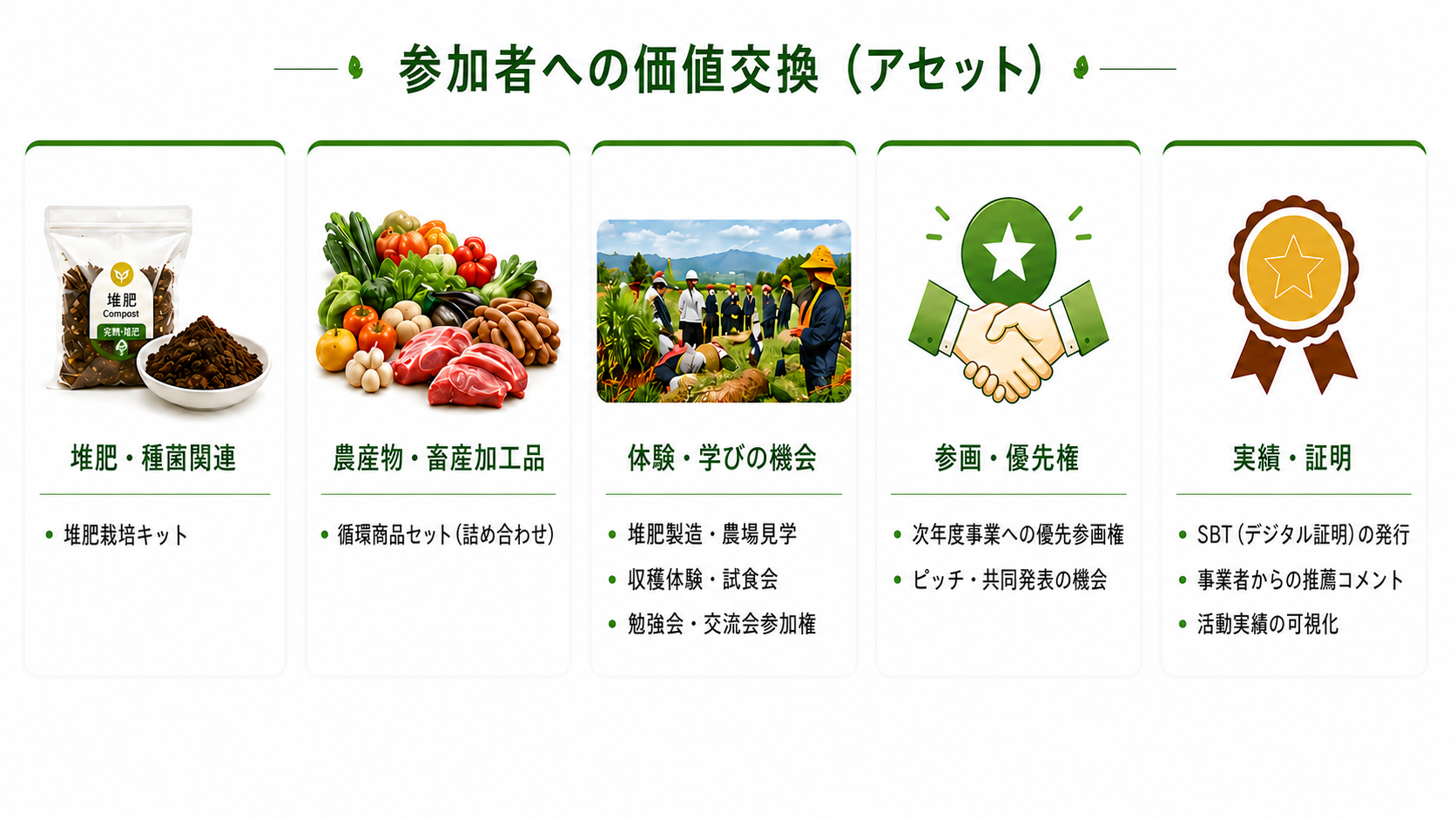参加者への価値交換（アセット）
